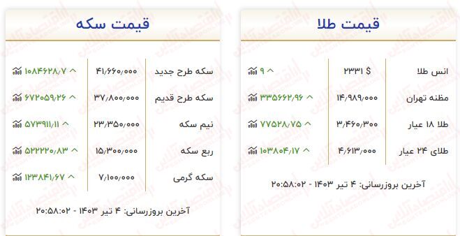 افزایش تاریخی قیمت طلا / قیمت هرگرم طلا ۴۳۰ هزارتومان گران شد