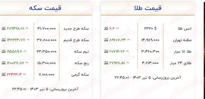 طلا و سکه دوباره گران شد / افزایش ۴۴۰ هزارتومانی قیمت هرگرم طلا