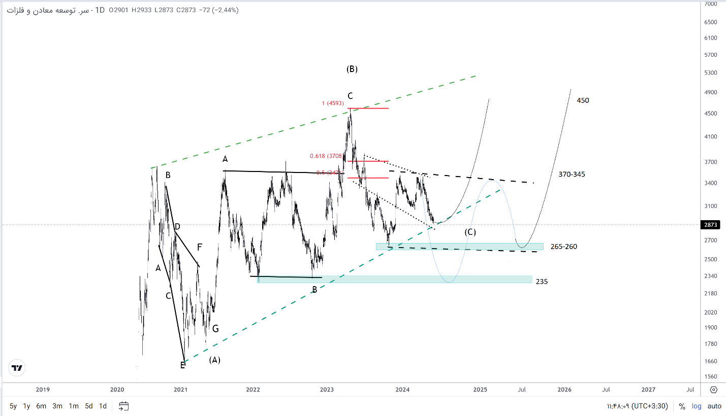 ارزیابی طرحهای توسعه هلدینگ «ومعادن» + تحلیل نموداری