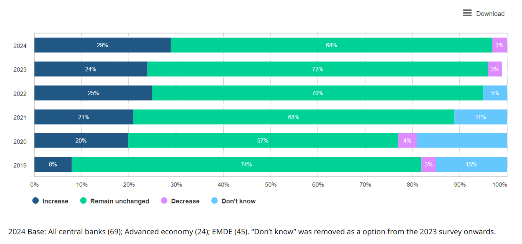 تحلیل اونس جهانی و مسیر پیش رو طلا / گزارش شورای جهانی طلا از بانکهای مرکزی چه میگوید؟