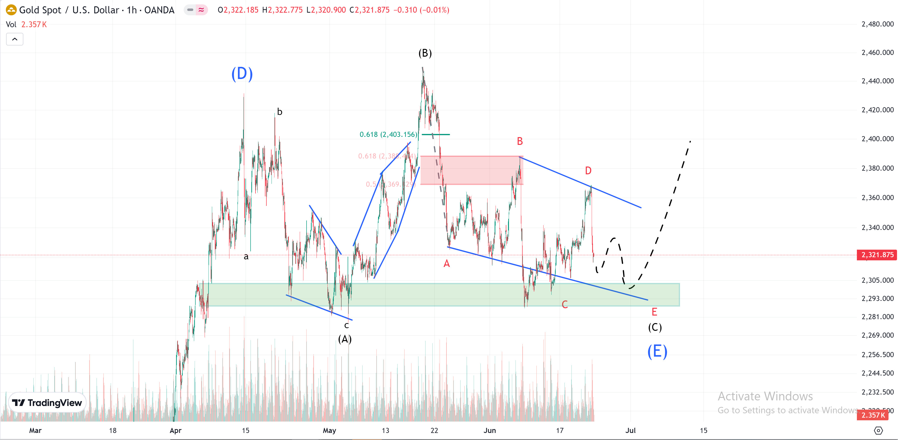 تحلیل اونس جهانی و مسیر پیش رو طلا / گزارش شورای جهانی طلا از بانکهای مرکزی چه میگوید؟