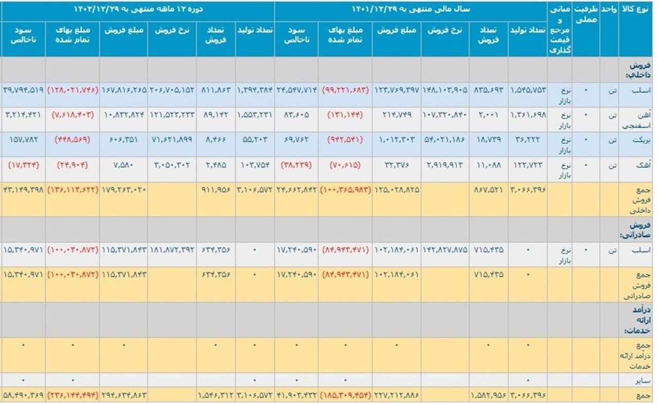 رشد ۴۰ درصدی سود ناخالص در «هرمز»