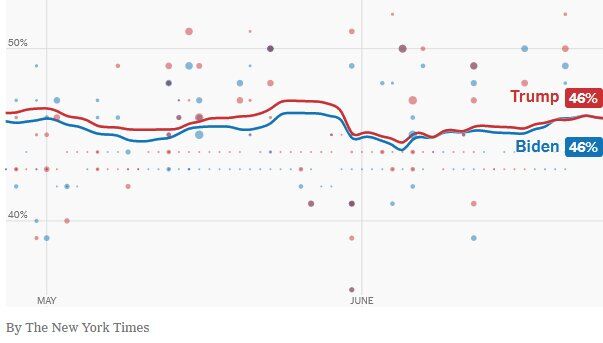 ترامپ از بایدن جلو زد + عکس