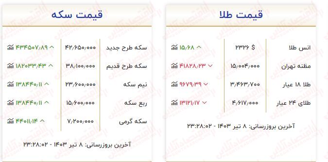 قیمت طلا دوباره گران شد /  قیمت هرگرم طلا ۱۸ عیار امروز چند؟