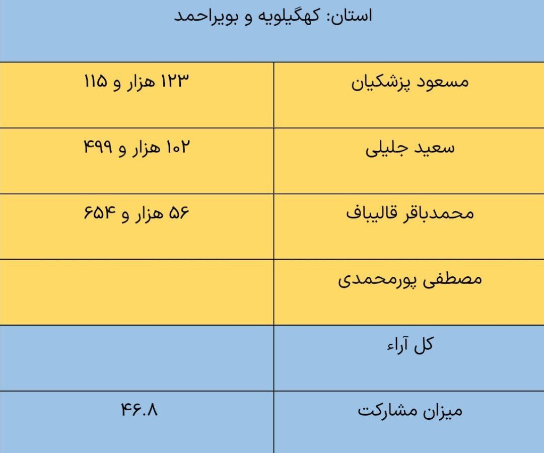 نتایج شمارش آرای استان کهکیلویه و بویراحمد / چه کسی برنده شد؟