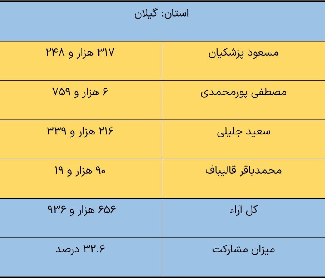 نتایج شمارش آرای استان گیلان / پزشکیان اول شد