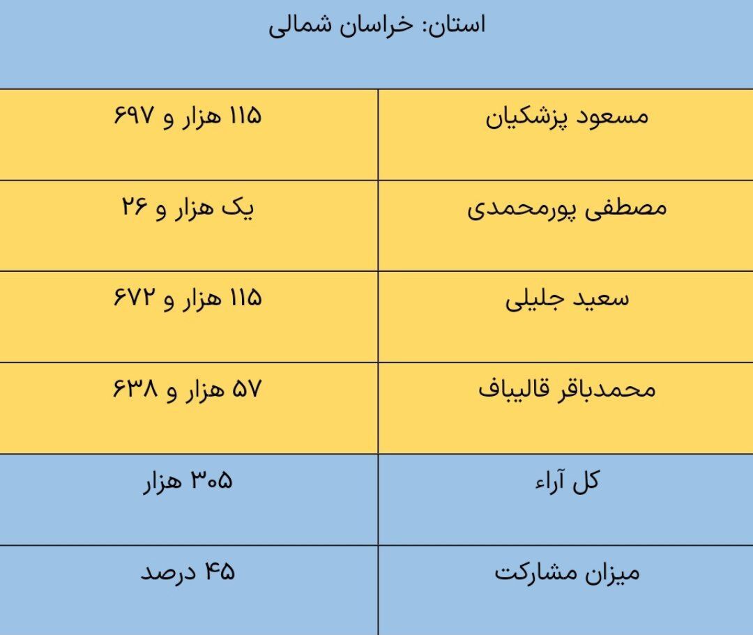 نتایج شمارش آرای استان خراسان شمالی /  جلیلی دوم شد