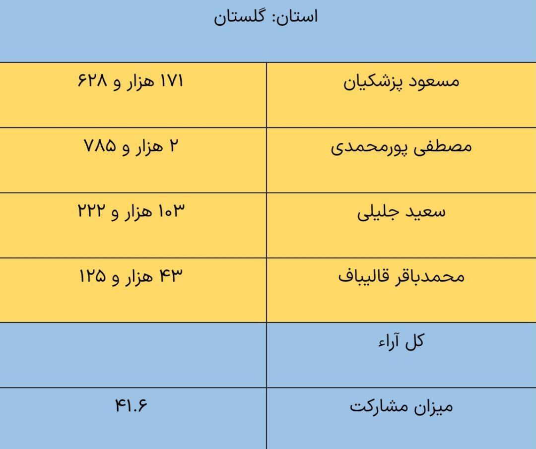 نتایج شمارش آرای انتخابات / در استان گلستان چه کسی برنده شد؟