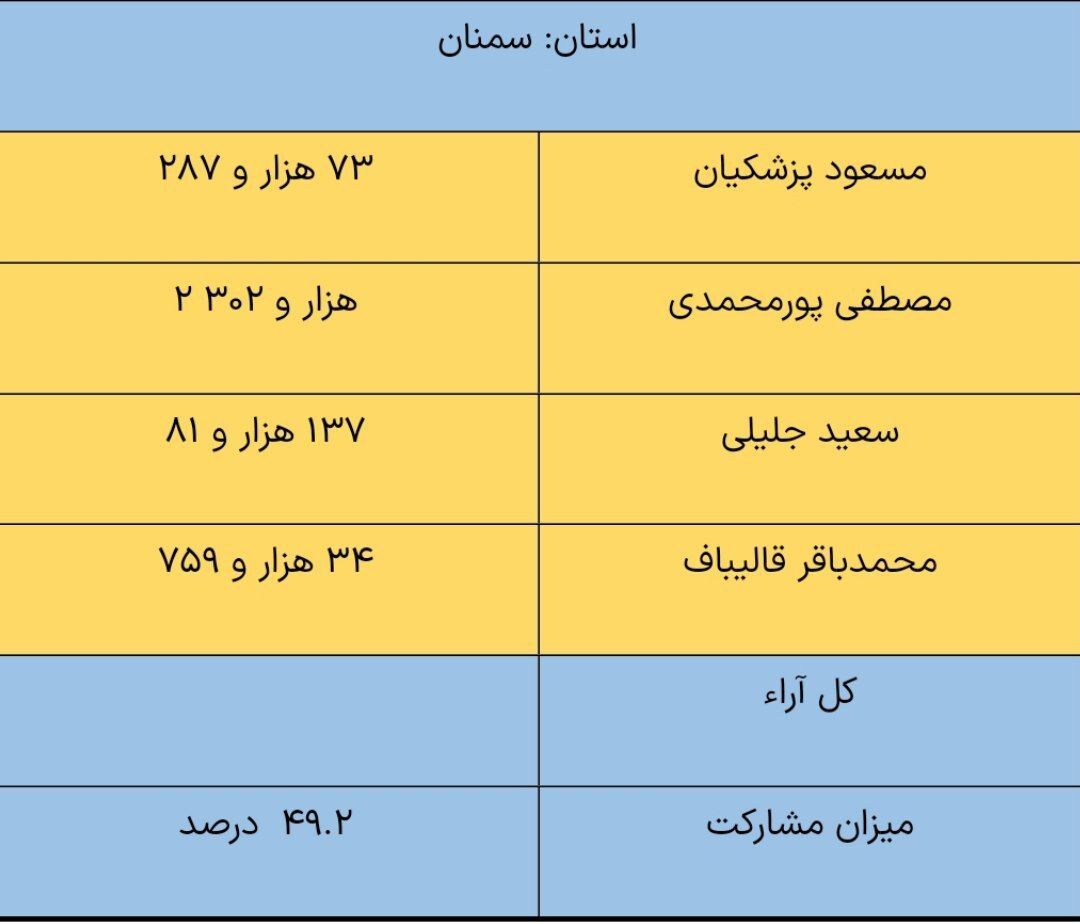 نتایج شمارش آرای استان سمنان / جلیلی اول شد