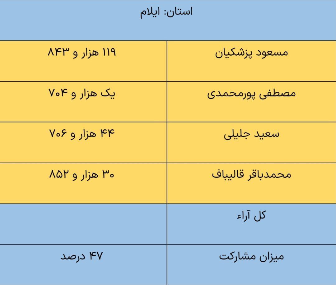در استان ایلام چه کسی برنده انتخابات شد؟