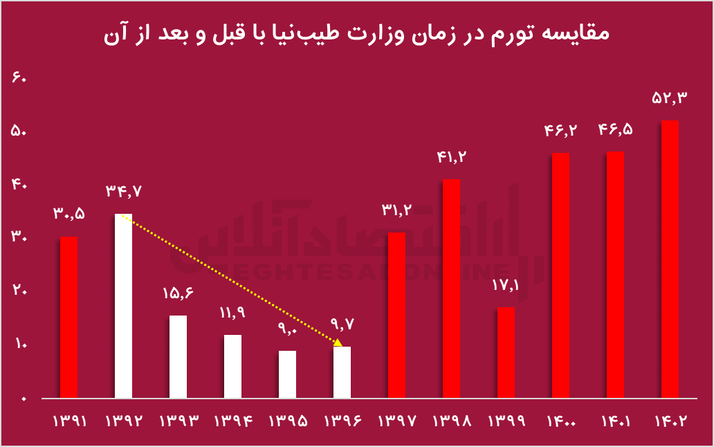 طیب نیا به پزشکیان پیوست/ چرا طیب نیا، وزیر طلایی دهه۹۰ بود؟