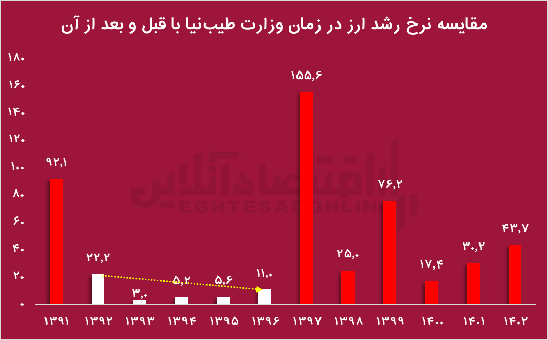 طیب نیا به پزشکیان پیوست/ چرا طیب نیا، وزیر طلایی دهه۹۰ بود؟