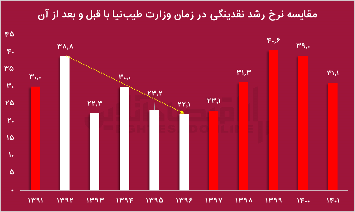 طیب نیا به پزشکیان پیوست/ چرا طیب نیا، وزیر طلایی دهه۹۰ بود؟