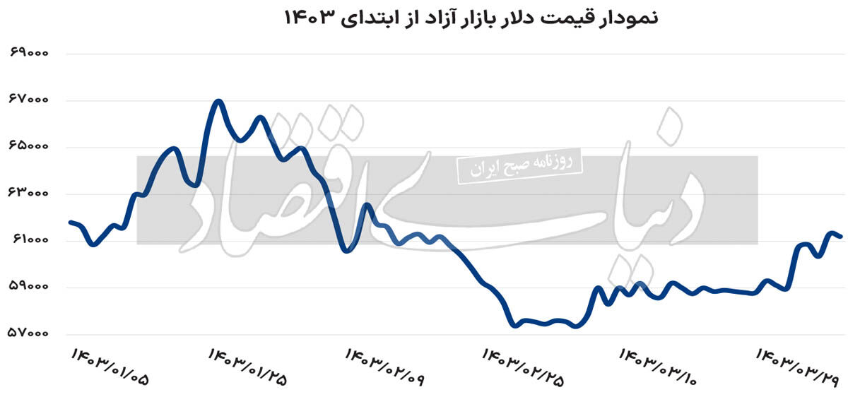 قیمت دلار در کانال ۶۱ هزار تومانی میماند؟
