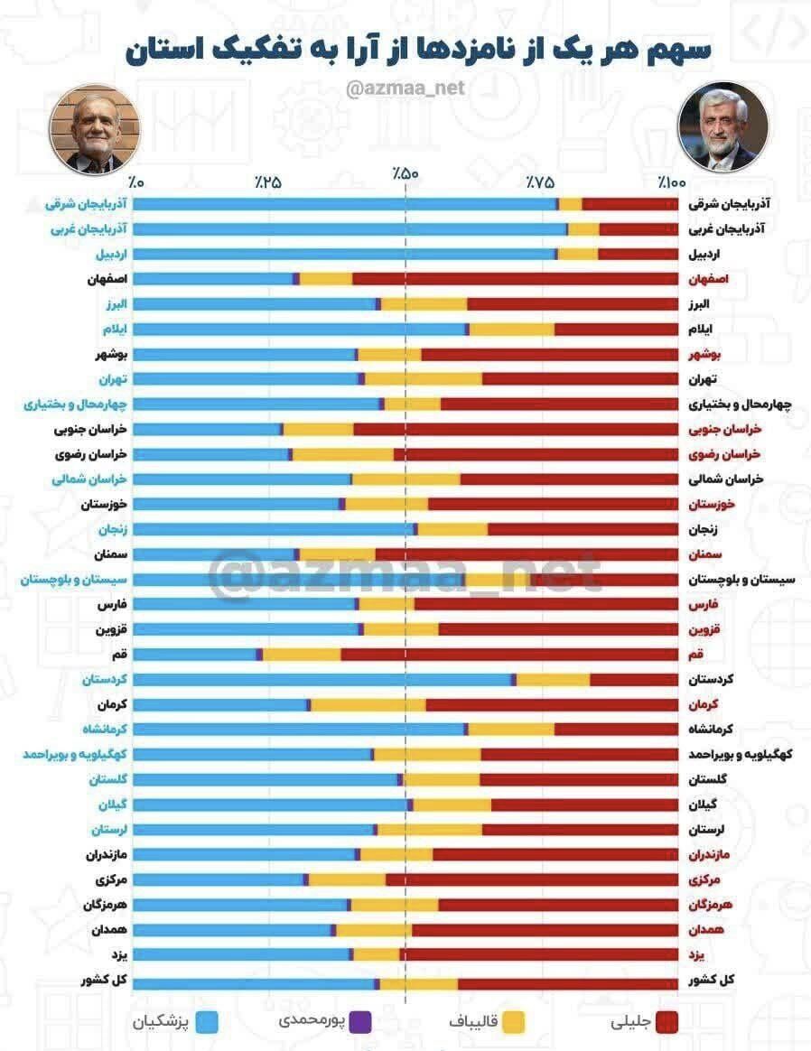 سعید جلیلی و مسعود پزشکیان در کدام استان‌ها بیشترین رای را آوردند؟