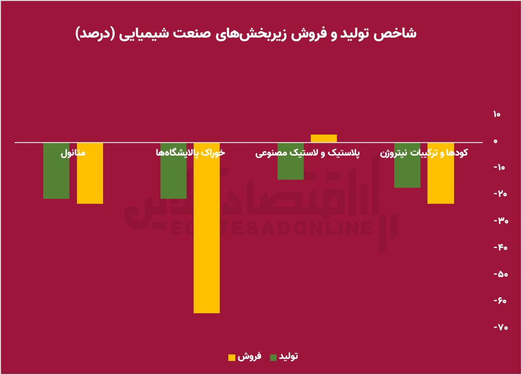 افزایش حداقلی تولید صنایع بورسی / قید کدام صنایع را باید زد؟