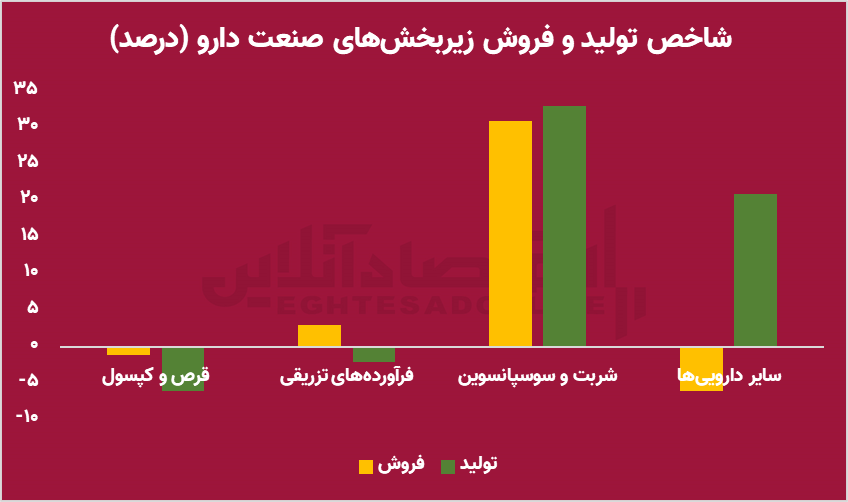 افزایش حداقلی تولید صنایع بورسی / قید کدام صنایع را باید زد؟