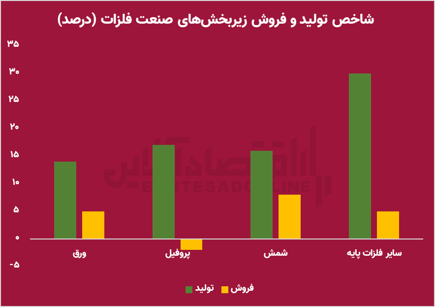 افزایش حداقلی تولید صنایع بورسی / قید کدام صنایع را باید زد؟