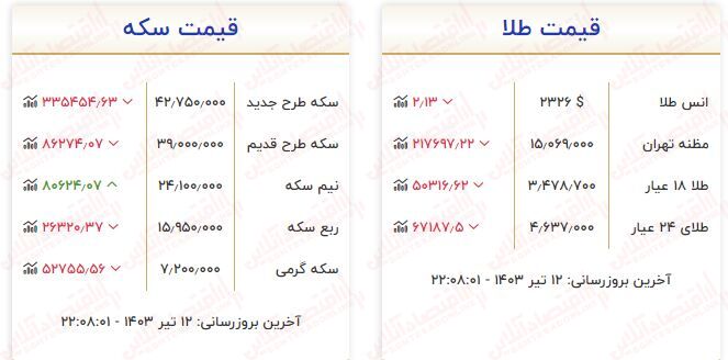 سقوط ناگهانی قیمت طلا / قیمت هرگرم طلا امروز ۲۶۰ هزارتومان ارزان شد