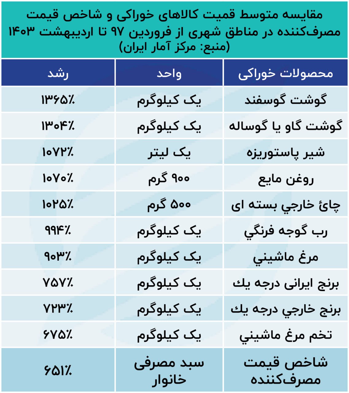 قیمت گوشت ۱۴ برابر شد