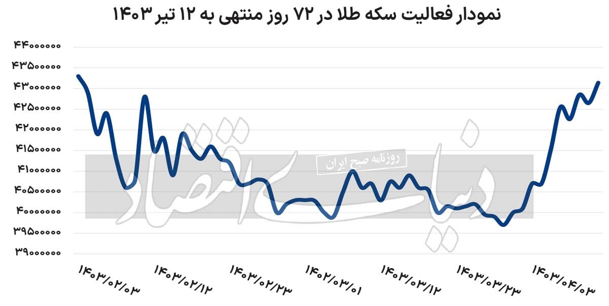 چرا قیمت سکه صعودی شد؟