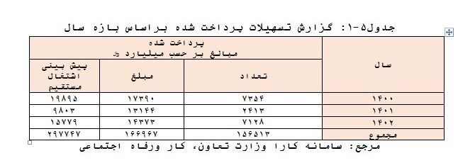 نرخ بیکاری کاهشی شد