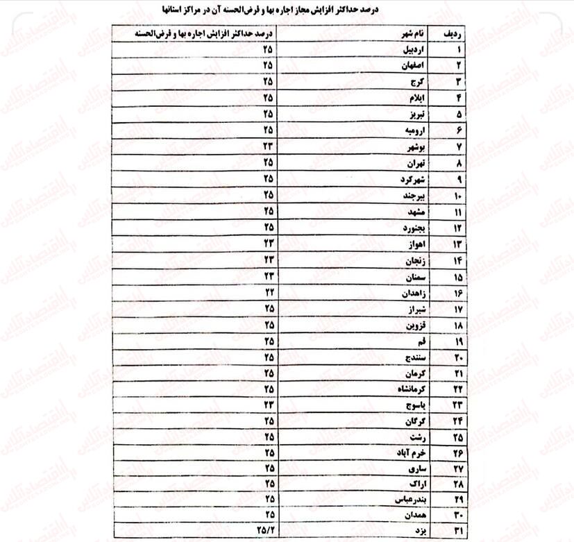 خبر مهم برای مستاجران / سقف افزایش نرخ اجارهبها مشخص شد + جدول
