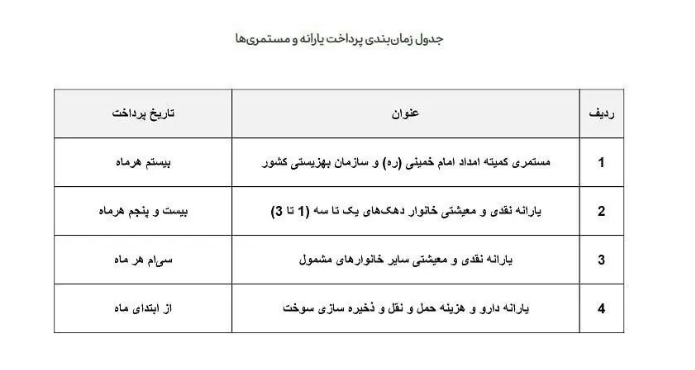 خبر مهم برای یارانهبگیران دهک اول تا سوم