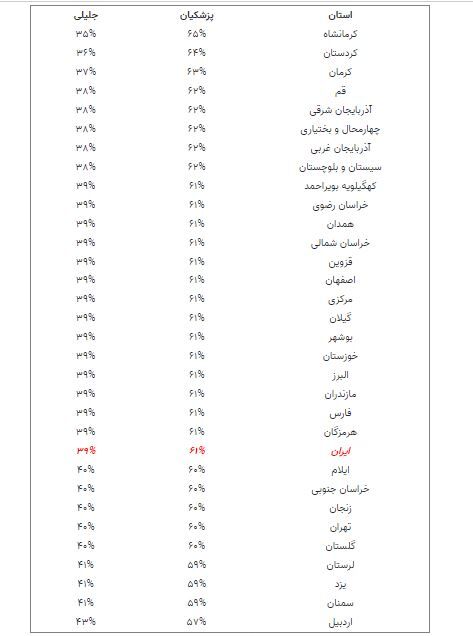 آخرین نظرسنجی انتخابات ۱۴۰۳ / جلیلی از پزشکیان جلو زد؟