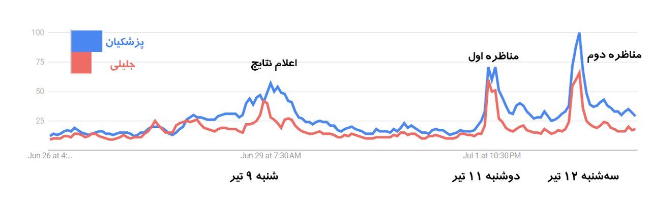 آخرین نظرسنجی انتخابات ۱۴۰۳ / جلیلی از پزشکیان جلو زد؟