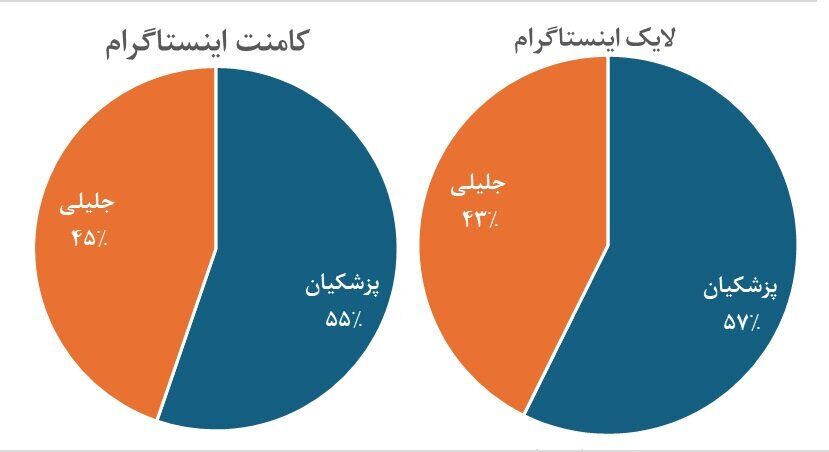 آخرین نظرسنجی انتخابات ۱۴۰۳ / جلیلی از پزشکیان جلو زد؟