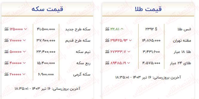 سقوط آزاد قیمت طلا امروز / آخرین قیمت‌ها از بازار طلا (مثقال ۱۸ عیار، طلا گرم ۱۸ عیار)