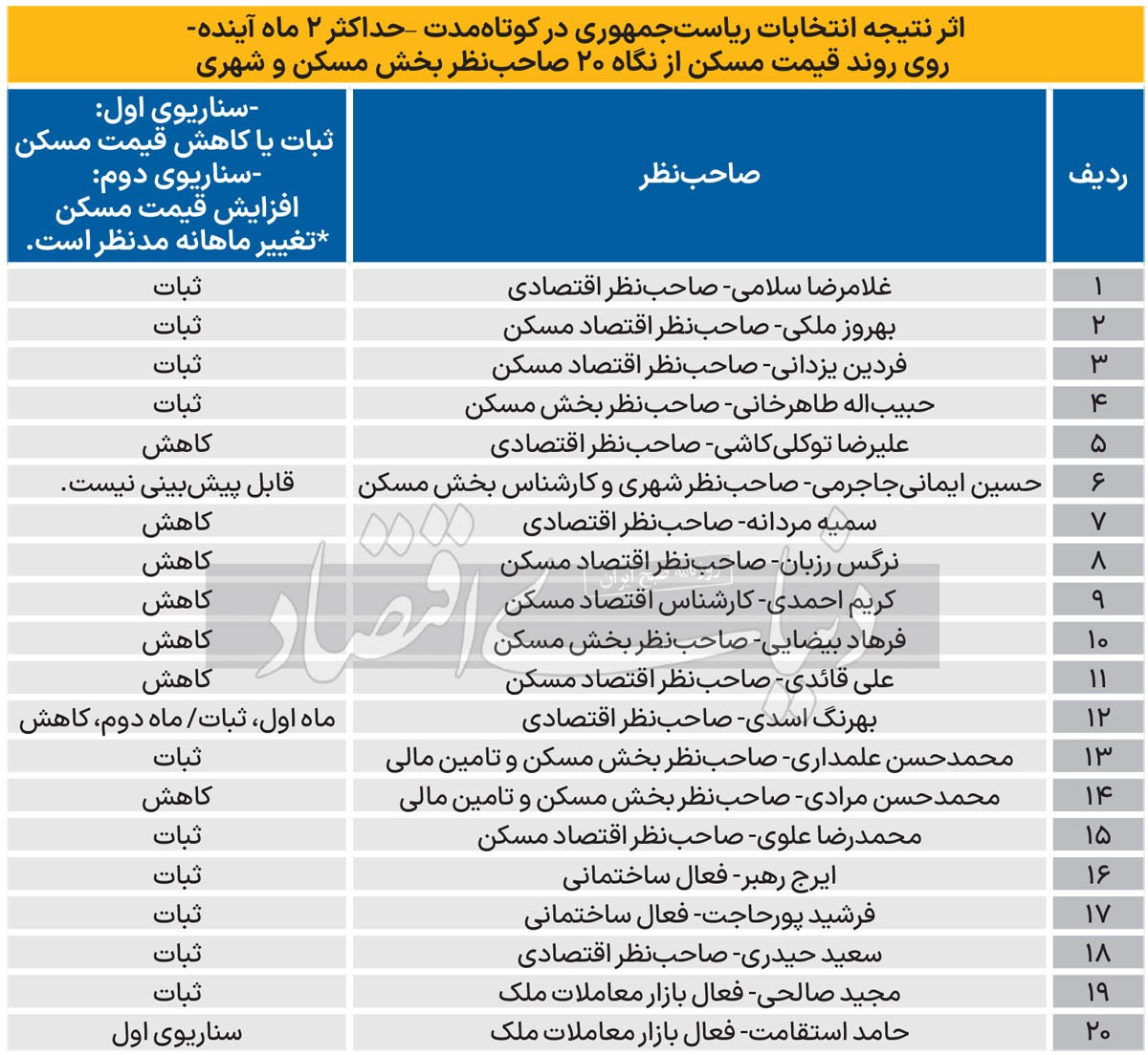 پیش‌بینی بازار مسکن پس از پایان انتخابات/ سقوط قیمت مسکن در راه است؟