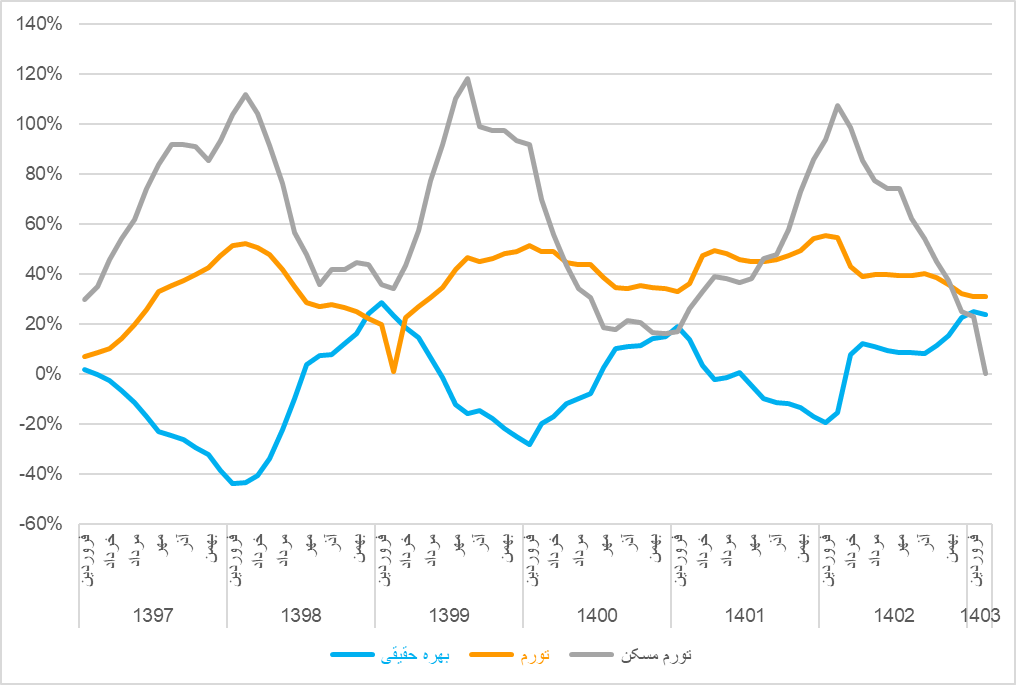 نرخ بهره واقعی کنترلکننده قیمت مسکن