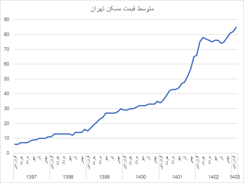 نرخ بهره واقعی کنترلکننده قیمت مسکن