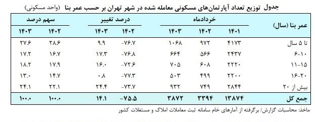 جهش شدید قیمت مسکن در تهران/ بازار مسکن ترمز برید!