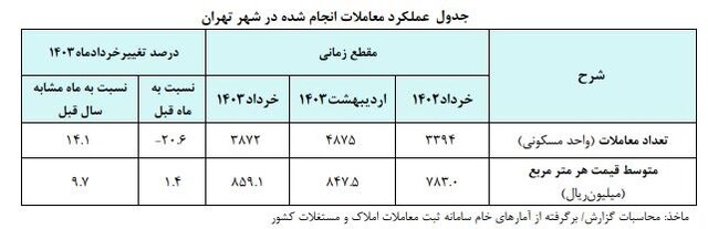 جهش شدید قیمت مسکن در تهران/ بازار مسکن ترمز برید!