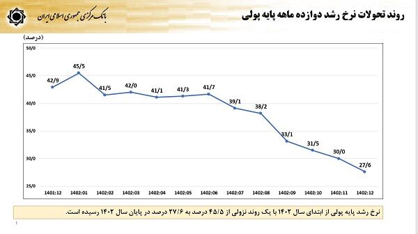 جدیدترین گزارش بانک مرکزی از تحولات کل‌های پولی/ نرخ رشد نقدینگی در سال ۱۴۰۲ به ۲۴.۳ درصد رسید