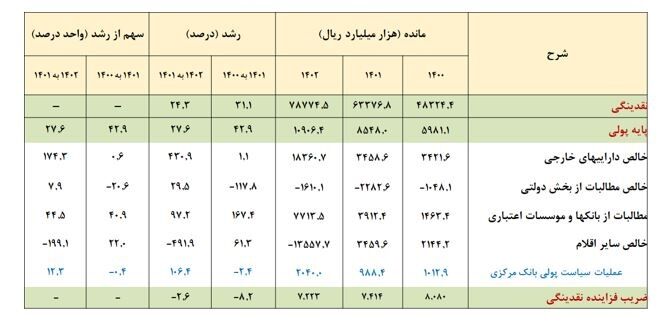 جدیدترین گزارش بانک مرکزی از تحولات کلهای پولی/ نرخ رشد نقدینگی در سال ۱۴۰۲ به ۲۴.۳ درصد رسید