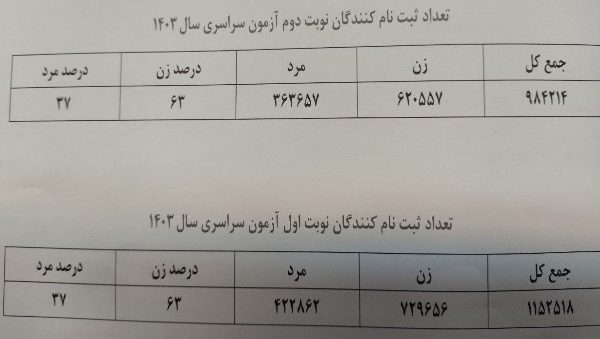 شخصی‌سازی دفترچه‌های آزمون/۹۸۰ هزار داوطلب در نوبت دوم کنکور؛ ۳۷ درصد مرد و ۶۳ درصد زن