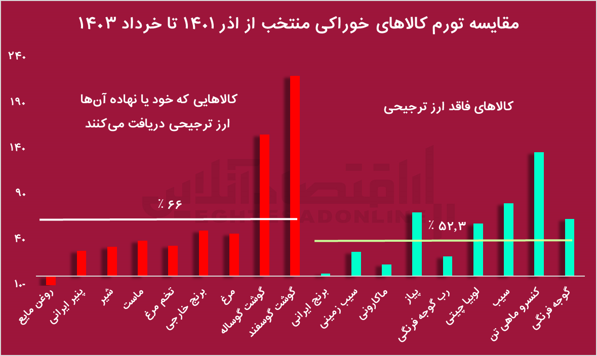 دلار ترجیحی، ارز بی اثر در سفره خانوار/ دولت چهاردهم هم سیاست غلط ارز رانتی را پی خواهد گرفت؟