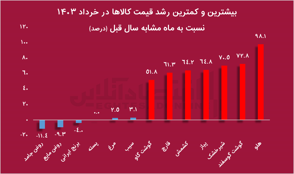 دلار ترجیحی، ارز بی اثر در سفره خانوار/ دولت چهاردهم هم سیاست غلط ارز رانتی را پی خواهد گرفت؟