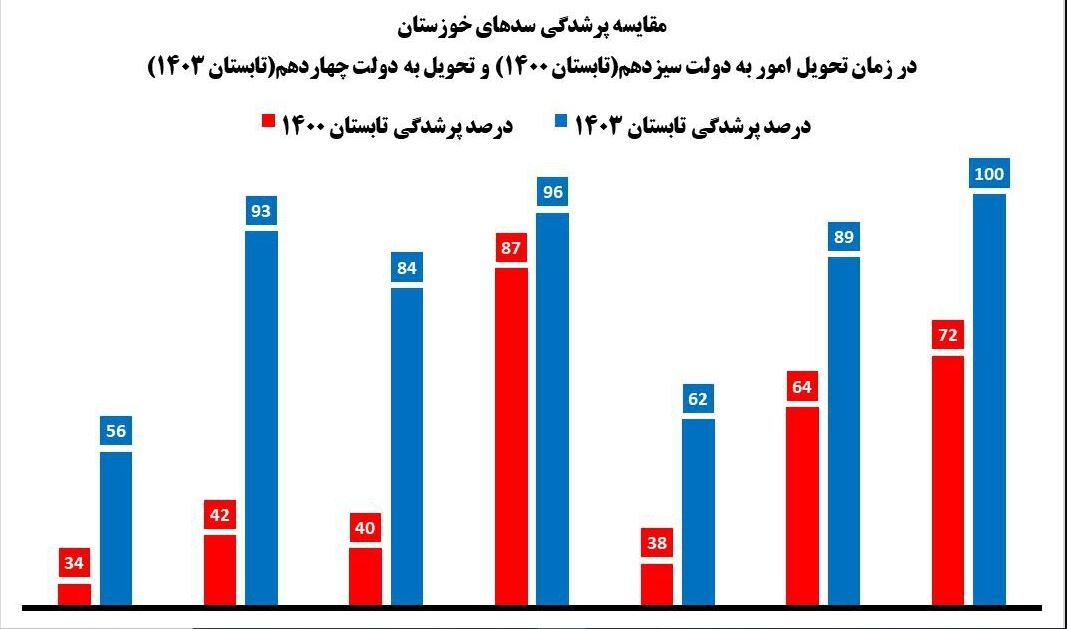 آخرین وضعیت سدهای استان خوزستان / آب شرب دوباره قطع می‌شود؟