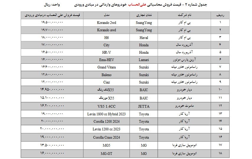 عرضه ۳۶ مدل خودروی وارداتی در دور جدید عرضه + لیست قیمت‌ها