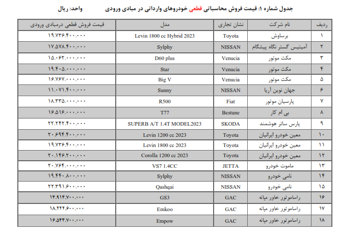 عرضه ۳۶ مدل خودروی وارداتی در دور جدید عرضه + لیست قیمت‌ها