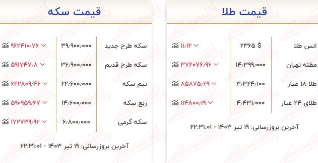 ریزش سنگین قیمت طلا / قیمت طلا گرمی یکروزه ۲۶۵ هزارتومان ارزان شد!