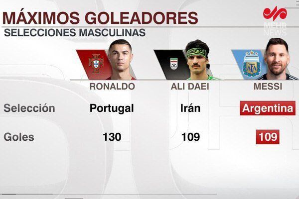 مسی به رکورد علی دایی رسید + عکس