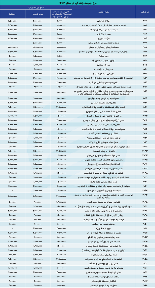مبلغ جدید جریمههای رانندگی اعلام شد+ جدول