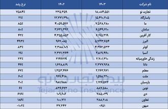 بیمه تجارتنو پیشتاز در رشته عمر و سرمایهگذاری صنعت بیمه