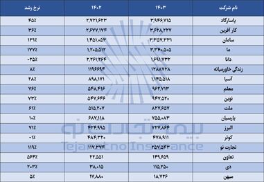 بیمه تجارتنو پیشتاز در رشته عمر و سرمایهگذاری صنعت بیمه